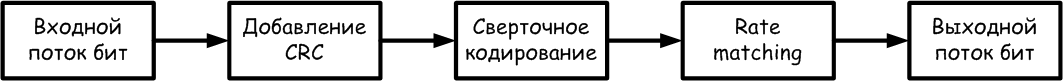 Процесс обработки PBCH канала