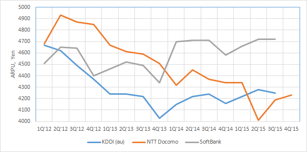ARPU in Japan
