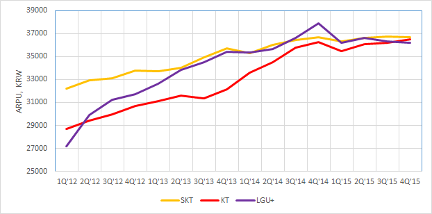 ARPU in Korea
