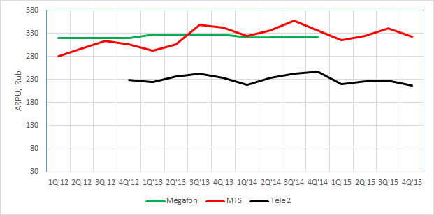 ARPU in Russia