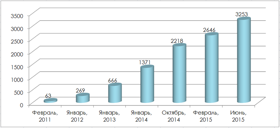 LTE Device Evolution