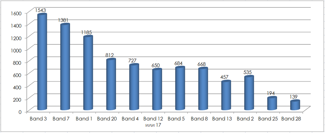 FDD LTE Device Bands