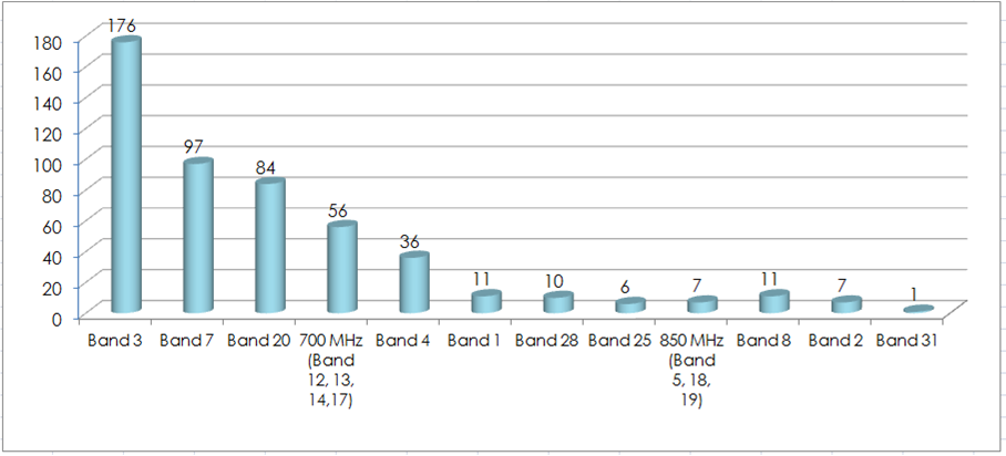 LTE FDD Networks