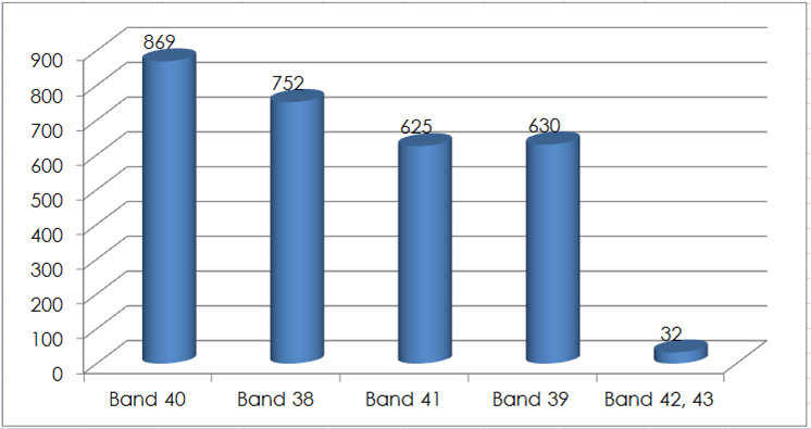 TDD LTE Device Bands