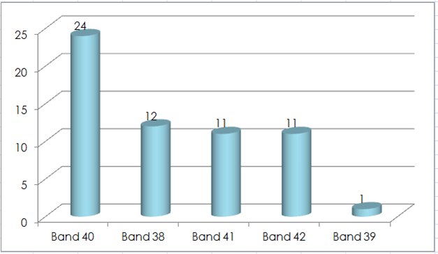 LTE TDD Networks