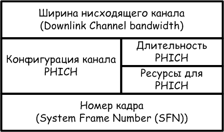 Master Information Block