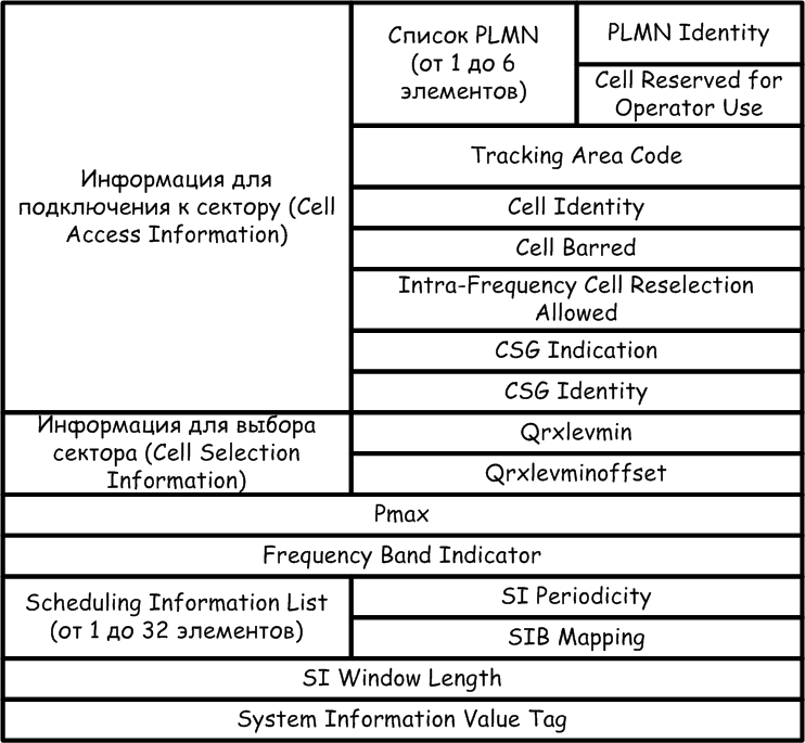 System Information Block 1